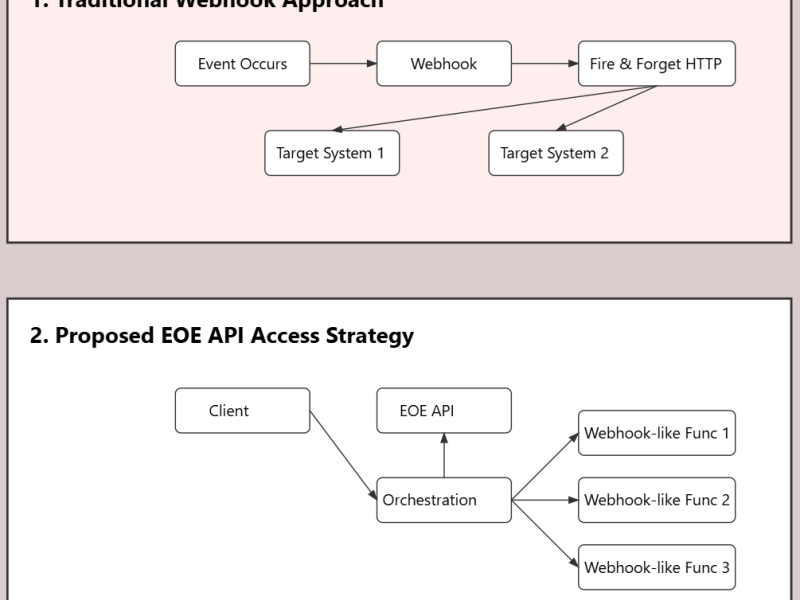 -Should an Enterprise Orchestration Engine Raise&nbsp;Webhooks?