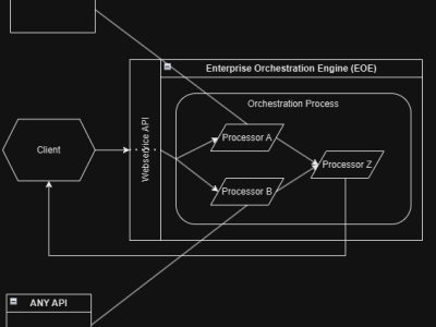 -What Is an Orchestration&nbsp;Process?