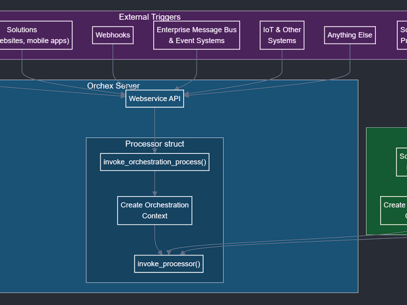 -What Invokes Orchex Orchestration&nbsp;Processes?