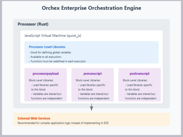 -Orchex: Processor vs. Block Libraries, Orchestration vs.&nbsp;Applications