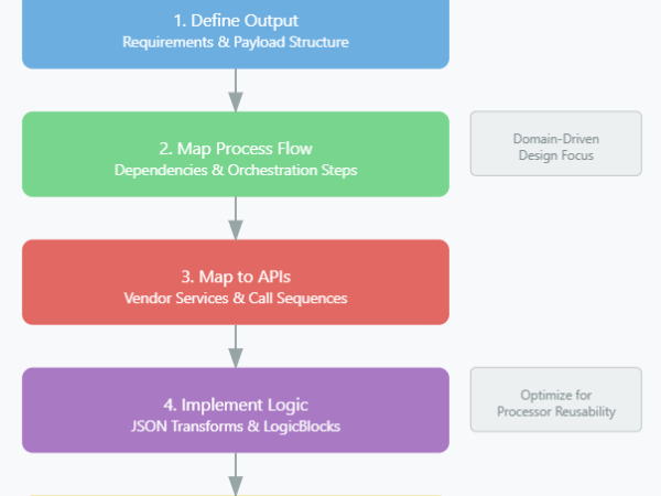 -Mapping Out Orchestration Processes with the Orchex Enterprise Orchestration&nbsp;Engine