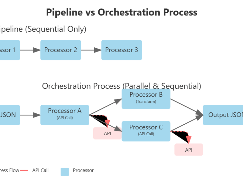 -What Is an Orchestration&nbsp;Processor?