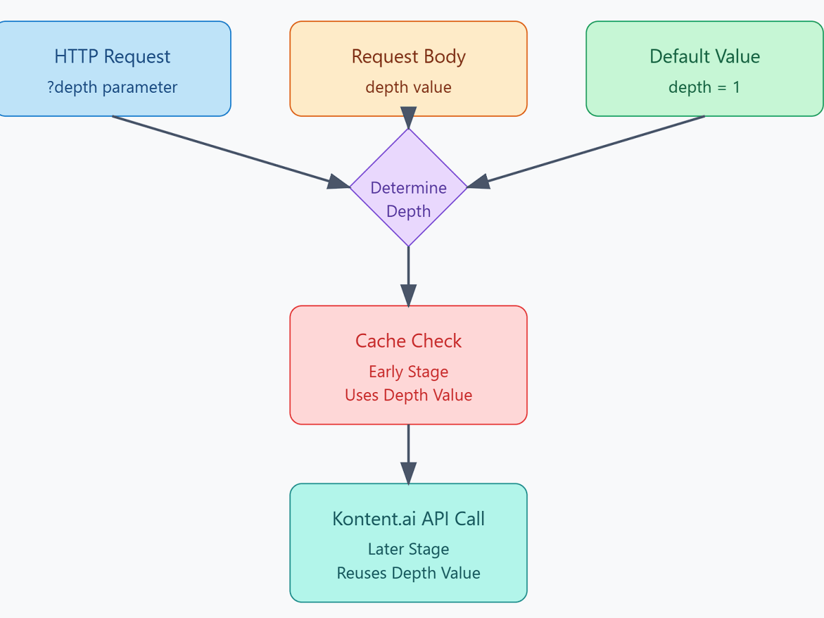 -API Query Strings and Caching with&nbsp;Orchex
