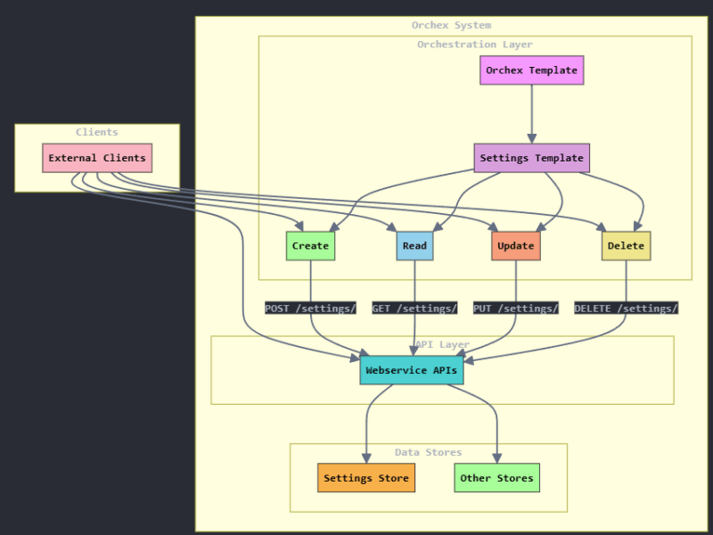 -Implementing Orchestration Processes around Orchex Webservice&nbsp;APIs